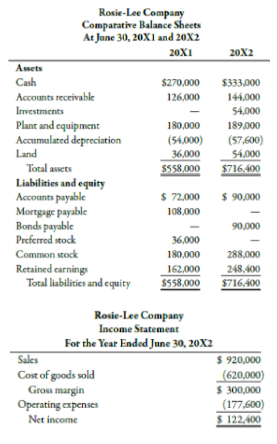 Rosie-Lee Company
Comparative Balance Sheets
At June 30, 20XI and 20X2
20X1
20X2
Assets
Cash
$270,000
$333,000
Accounts receivable
Investments
126,000
144.000
54,000
Plant and equipment
Accumulared depreciation
Land
180,000
189,000
(54,000)
36,000
$558,000
(57,600)
54,000
Total assets
Liabilities and equity
Accounts payable
Mortgage payable
Bonds payable
Preferred stock
$716.400
$ 72,000
$ 90,000
108,000
90,000
36,000
Common stock
180,000
288,000
Retained carnings
Total liabilities and equity
162.000
$558,000
248,400
$716,400
Rosie-Lee Company
Iacome Statement
For the Year Ended June 30, 20X2
Sales
Cost of goods sold
Gross margin
Operating expenses
$ 920,000
_(620,000)
$ 300,000
(177,600)
$ 122,400
Net income
