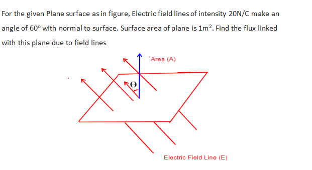 For the given Plane surface as in figure, Electric field lines of intensity 20N/C make an
angle of 60° with normal to surface. Surface area of plane is 1m?. Find the flux linked
with this plane due to field lines
