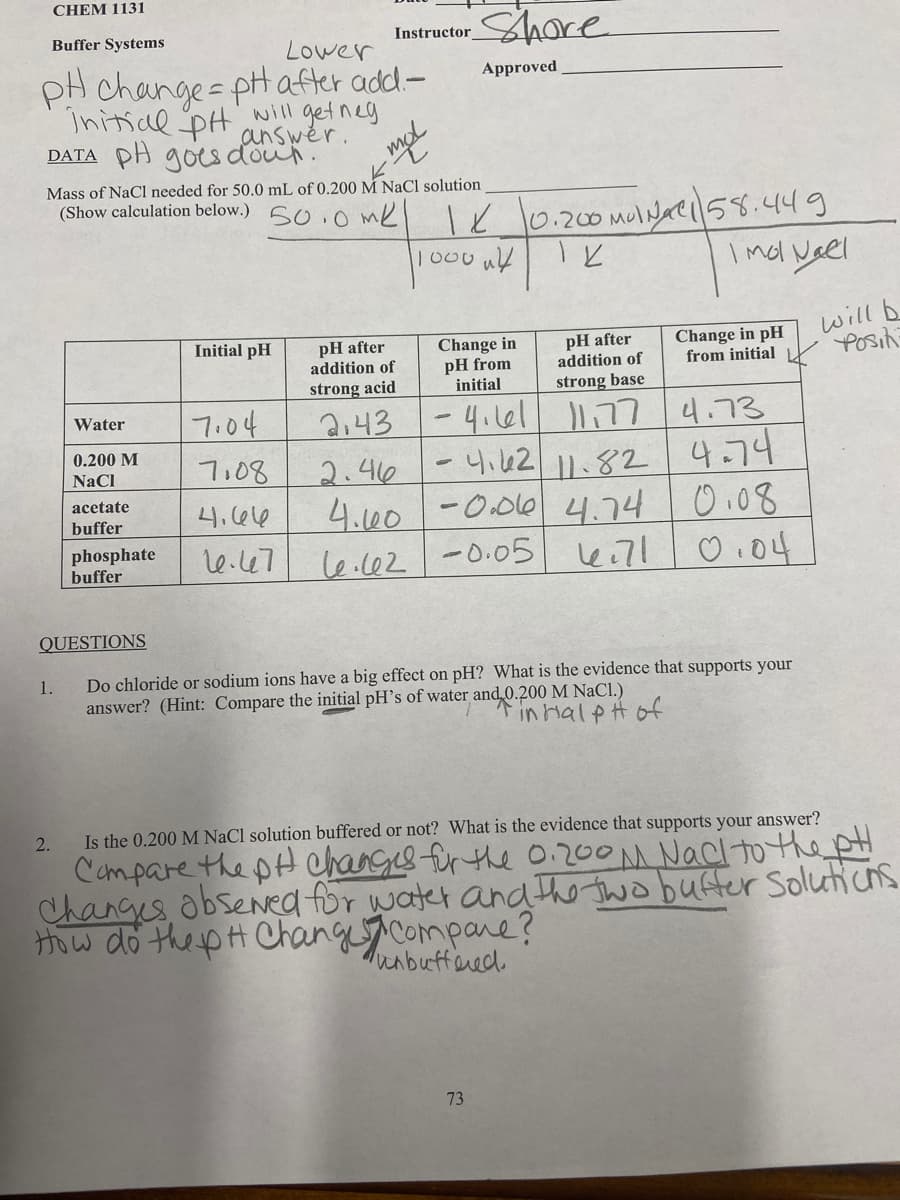 CHEM 1131
Shore
Buffer Systems
Instructor
Lower
pH change= pH after add-
Approved
Initiae DH will getneg
answer.
DATA PH goes doun.
Mass of NaCl needed for 50.0 mL of 0.200 M NaCl solution
(Show calculation below.) S0,0 me
Ik l6.200 moliyael58.449
I mol Veel
1000 uk
will b
Posih
Initial pH
pH after
addition of
Change in
pH from
initial
pH after
addition of
Change in pH
from initial
strong acid
strong base
2:43-4.161 177
2.46 -
4.00 -0.0104.74
7.04
4.73
4.42 1.82 4-74
0.08
lei7l 0.04
Water
0.200 M
7,08
NaCl
acetate
4.6l6
buffer
phosphate
buffer
le.l02-0.05
QUESTIONS
Do chloride or sodium ions have a big effect on pH? What is the evidence that supports your
1.
answer? (Hint: Compare the initial pH's of water and 0.200 M NaCl.)
*in HalpHof
Is the 0.200 M NaCl solution buffered or not? What is the evidence that supports your answer?
2.
Compare the pH changes fir the O200M Naclto the
Changs obsened for watet and The two bufter Soluticns
tow do thepH Changecompare?
unbuffered.
73
