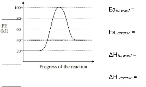 100-
Ea forward =
PE
(kJ)
60-
Ea reverse
20-
AHforward =
Progress of the reaction
ΔΗ
%3D
reverse
