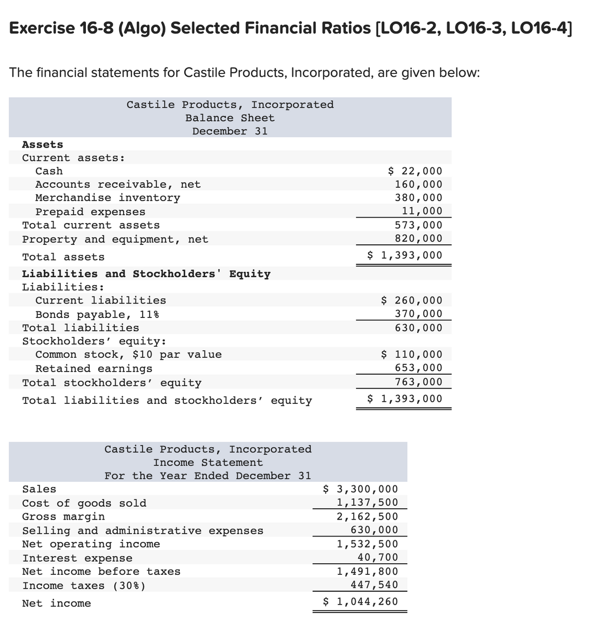 Exercise 16-8 (Algo) Selected Financial Ratios [LO16-2, LO16-3, LO16-4]
The financial statements for Castile Products, Incorporated, are given below:
Castile Products, Incorporated
Balance Sheet
December 31
Assets
Current assets:
$ 22,000
160,000
380,000
Cash
Accounts receivable, net
Merchandise inventory
11,000
573,000
Prepaid expenses
Total current assets
Property and equipment, net
820,000
Total assets
$ 1,393,000
Liabilities and Stockholders' Equity
Liabilities:
$ 260,000
370,000
630,000
Current liabilities
Bonds payable, 11%
Total liabilities
Stockholders' equity:
Common stock, $10 par value
Retained earnings
Total stockholders' equity
$ 110,000
653,000
763,000
Total liabilities and stockholders' equity
$ 1,393,000
Castile Products, Incorporated
Income Statement
For the Year Ended December 31
$ 3,300,000
1,137,500
2,162,500
630,000
1,532,500
40,700
Sales
Cost of goods sold
Gross margin
Selling and administrative expenses
Net operating income
Interest expense
1,491,800
447,540
Net income before taxes
Income taxes (30%)
Net income
$ 1,044,260
