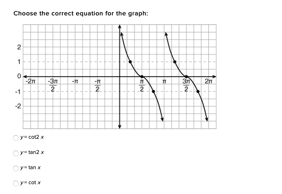Choose the correct equation for the graph:
1
-2
37
2
-31
-TT
TI
2
2
2
-2
y= cot2 x
Oy= tan2 x
%3D
y= tan x
Oy= cot x
-1
