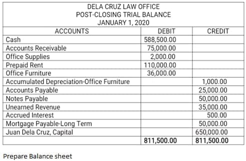 DELA CRUZ LAW OFFICE
POST-CLOSING TRIAL BALANCE
JANUARY 1, 2020
DEBIT
588,500.00
75,000.00
2,000.00
110,000.00
36,000.00
811,500.00
ACCOUNTS
Cash
Accounts Receivable
Office Supplies
Prepaid Rent
Office Furniture
Accumulated Depreciation-Office Furniture
Accounts Payable
Notes Payable
Unearned Revenue
Accrued Interest
Mortgage Payable-Long Term
Juan Dela Cruz, Capital
Prepare Balance sheet
CREDIT
1,000.00
25,000.00
50,000.00
35,000.00
500.00
50,000.00
650,000.00
811,500.00