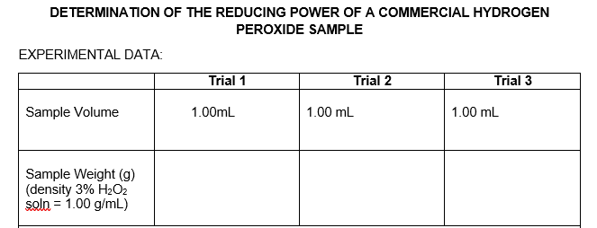 DE TERMINATION OF THE REDUCING POWER OF A COMMERCIAL HYDROGEN
PEROXIDE SAMPLE
EXPERIMENTAL DATA:
Trial 1
Trial 2
Trial 3
Sample Volume
1.00mL
1.00 mL
1.00 mL
Sample Weight (g)
(density 3% H2O2
soln = 1.00 g/mL)
