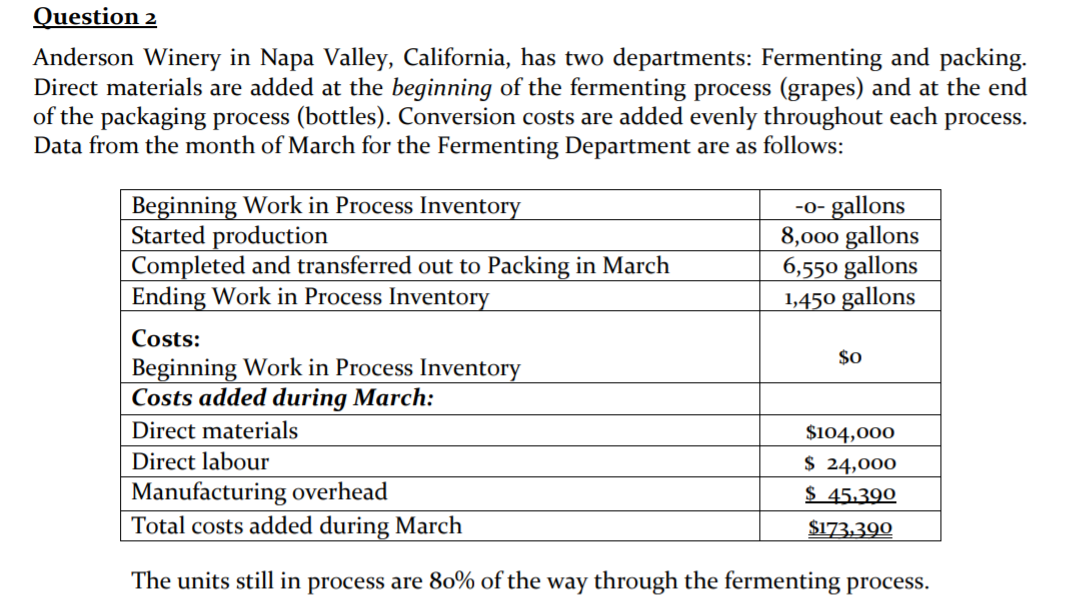 Question 2
Anderson Winery in Napa Valley, California, has two departments: Fermenting and packing.
Direct materials are added at the beginning of the fermenting process (grapes) and at the end
of the packaging process (bottles). Conversion costs are added evenly throughout each process.
Data from the month of March for the Fermenting Department are as follows:
Beginning Work in Process Inventory
Started production
Completed and transferred out to Packing in March
Ending Work in Process Inventory
-0- gallons
8,000 gallons
6,550 gallons
1,450 gallons
Costs:
$0
Beginning Work in Process Inventory
Costs added during March:
Direct materials
$104,000
$ 24,000
$ 45.390
Direct labour
Manufacturing overhead
Total costs added during March
$173.390
The units still in process are 80% of the way through the fermenting process.
