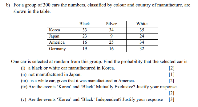 b) For a group of 300 cars the numbers, classified by colour and country of manufacture, are
shown in the table.
Black
Silver
White
Korea
33
34
35
Japan
23
9.
24
America
16
25
34
| Germany
19
16
32
One car is selected at random from this group. Find the probability that the selected car is
(i) a black or white car manufactured in Korea.
(ii) not manufactured in Japan.
(iii) is a white car, given that it was manufactured in America.
(iv) Are the events Korea' and 'Black' Mutually Exclusive? Justify your response.
[2]
[1]
[2]
[2]
(v) Are the events 'Korea' and 'Black’ Independent? Justify your response [3]
