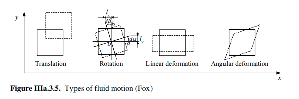 dall
Translation
Rotation
Linear deformation
Angular deformation
Figure IIla.3.5. Types of fluid motion (Fox)
