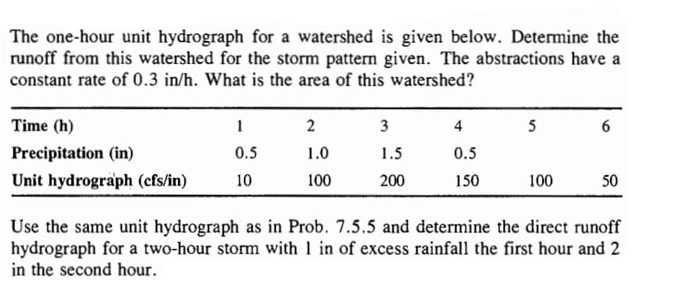 The one-hour unit hydrograph for a watershed is given below. Determine the
runoff from this watershed for the storm pattern given. The abstractions have a
constant rate of 0.3 in/h. What is the area of this watershed?
Time (h)
1
2
3
4
5
6.
Precipitation (in)
0.5
1.0
1.5
0.5
Unit hydrograph (cfs/in)
10
100
200
150
100
50
Use the same unit hydrograph as in Prob. 7.5.5 and determine the direct runoff
hydrograph for a two-hour storm with 1 in of excess rainfall the first hour and 2
in the second hour.
