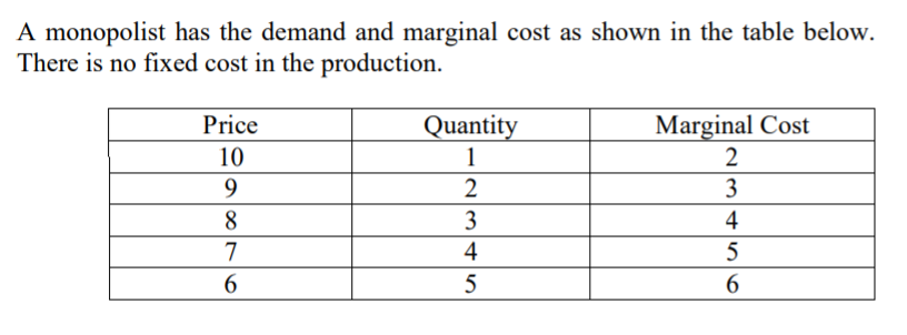 A monopolist has the demand and marginal cost as shown in the table below.
There is no fixed cost in the production.
Price
Quantity
Marginal Cost
10
1
9
2
8
3
4
7
4
5
5
6
N3
