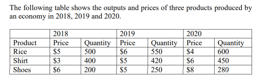 The following table shows the outputs and prices of three products produced by
an economy in 2018, 2019 and 2020.
2018
2019
2020
Quantity Price
$6
$5
Quantity| Price
550
$4
Product
Price
Quantity
600
Rice
$5
500
Shirt
$3
400
420
$6
450
Shoes
$6
200
$5
250
$8
280
