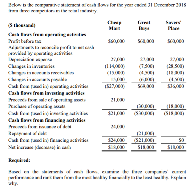 Below is the comparative statement of cash flows for the year ended 31 December 2018
from three competitors in the retail industry.
Cheap
Mart
Great
Savers'
(S thousand)
Вuys
Place
Cash flows from operating activities
Profit before tax
$60,000
$60,000
S60,000
Adjustments to reconcile profit to net cash
provided by operating activities
Depreciation expense
Changes in inventories
Changes in accounts receivables
Changes in accounts payable
Cash from (used in) operating activities
Cash flows from investing activities
Proceeds from sale of operating assets
Purchase of operating assets
Cash from (used in) investing activities
Cash flows from financing activities
27,000
27,000
27,000
(114,000)
(15,000)
(7,500)
(4,500)
(28,500)
(18,000)
15,000
(6,000)
$69,000
(4,500)
$36,000
($27,000)
21,000
(30,000)
($30,000)
(18,000)
($18,000)
$21,000
Proceeds from issuance of debt
24,000
Repayment of debt
Cash from (used in) financing activities
Net increase (decrease) in cash
(21,000)
($21,000)
$18,000
$24,000
$0
$18,000
$18,000
Required:
Based on the statements of cash flows, examine the three companies' current
performance and rank them from the most healthy financially to the least healthy. Explain
why.
