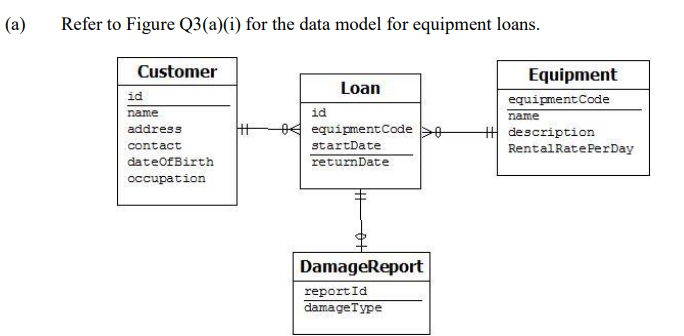 (a)
Refer to Figure Q3(a)(i) for the data model for equipment loans.
Customer
Equipment
Loan
id
equipmentCode
name
id
name
equipmentCode >e
address
description
contact
startDate
RentalRatePerDay
dateOfBirth
returnDate
occupation
DamageReport
reportId
damageType
