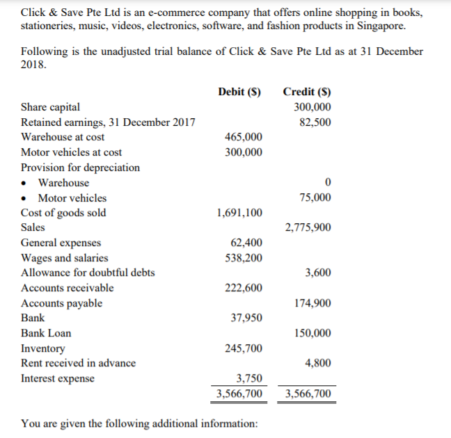 Click & Save Pte Ltd is an e-commerce company that offers online shopping in books,
stationeries, music, videos, electronics, software, and fashion products in Singapore.
Following is the unadjusted trial balance of Click & Save Pte Ltd as at 31 December
2018.
Debit (S)
Credit (S)
Share capital
Retained earnings, 31 December 2017
300,000
82,500
Warehouse at cost
465,000
Motor vehicles at cost
300,000
Provision for depreciation
• Warehouse
• Motor vehicles
Cost of goods sold
Sales
75,000
1,691,100
2,775,900
General expenses
Wages and salaries
62,400
538,200
Allowance for doubtful debts
3,600
Accounts receivable
222,600
Accounts payable
174,900
Bank
37,950
Bank Loan
150,000
Inventory
Rent received in advance
245,700
4,800
Interest expense
3,750
3,566,700
3,566,700
You are given the following additional information:
