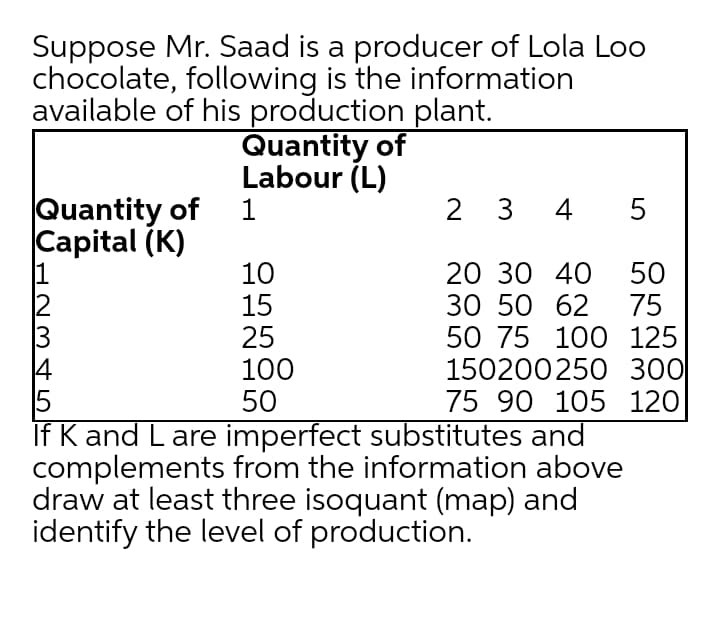 Suppose Mr. Saad is a producer of Lola Loo
chocolate, following is the information
available of his production plant.
Quantity of
Labour (L)
Quantity of
1
2 3 4
5
Capital (K)
10
15
25
100
50
20 30 40
50
75
50 75 100 125
150200250 300
75 90 105 120
2
30 50 62
15
If K and Lare imperfect substitutes and
complements from the information above
draw at least three isoquant (map) and
identify the level of production.
H73 4
