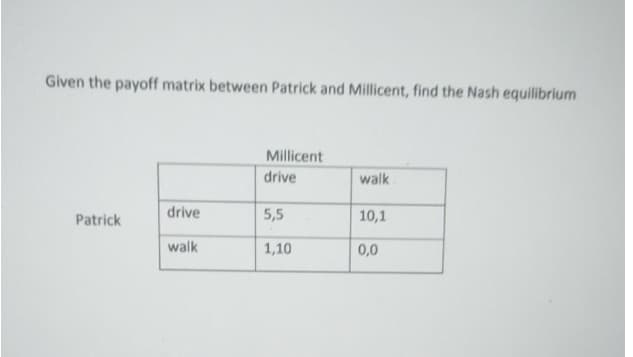 Given the payoff matrix between Patrick and Millicent, find the Nash equilibrium
Millicent
drive
walk
Patrick
drive
5,5
10,1
walk
1,10
0,0
