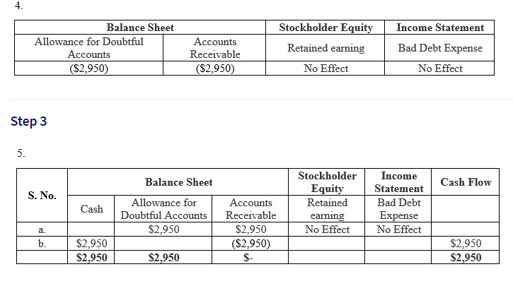 4.
Balance Sheet
Stockholder Equity
Income Statement
Allowance for Doubtful
Accounts
Retained earning
Bad Debt Expense
Accounts
Receivable
($2,950)
($2,950)
No Effect
No Effect
Step 3
5.
Stockholder
Income
Balance Sheet
Cash Flow
S. No.
Equity
Statement
Allowance for
Doubtful Accounts
Accounts
Retained
Bad Debt
Cash
Receivable
earning
No Effect
Expense
$2,950
$2,950
($2,950)
a.
No Effect
b.
$2,950
$2,950
$2,950
$2,950
$2,950
