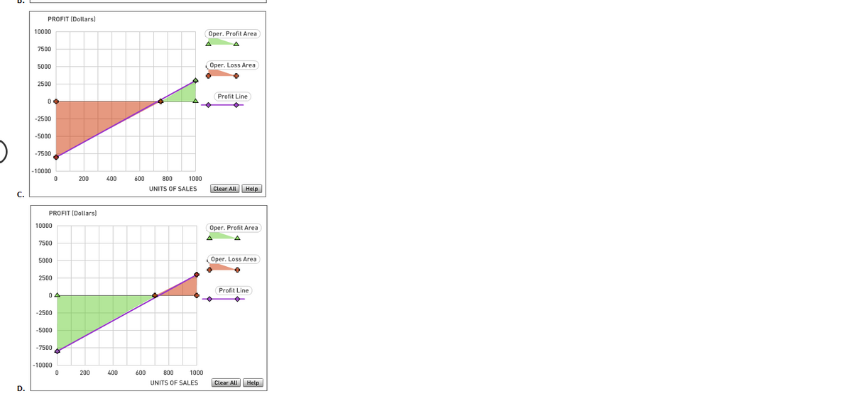 PROFIT (Dollars)
10000
Oper. Profit Area
7500
5000
Oper. Loss Area
2500
Profit Line
-2500
-5000
-7500
-10000
200
400
600
800
1000
UNITS OF SALES
Clear All Help
C.
PROFIT (Dollars)
10000
Oper. Profit Area
A
7500
5000
Oper. Loss Area
2500
Profit Line
-2500
-5000
-7500
-10000
200
400
600
800
1000
UNITS OF SALES
Clear All Help
D.
