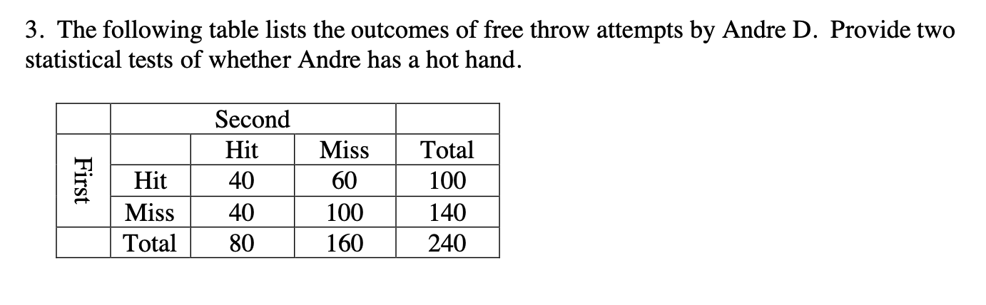 3. The following table lists the outcomes of free throw attempts by Andre D. Provide two
statistical tests of whether Andre has a hot hand.
Second
Hit
Miss
Total
Hit
40
60
100
Miss
140
40
100
240
Total
80
160
First
