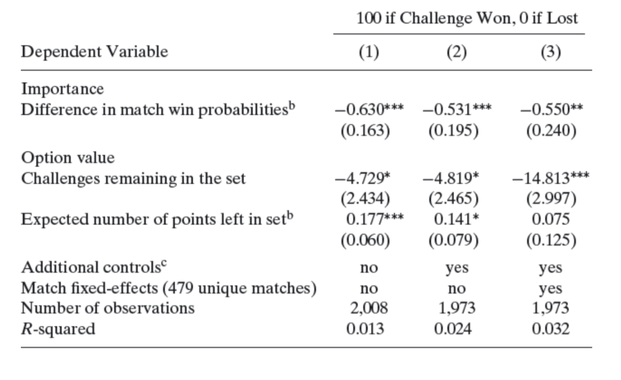 100 if Challenge Won, O if Lost
(1)
(2)
Dependent Variable
(3)
Importance
Difference in match win probabilitiesb
-0.630*** -–0.531***
-0.550**
(0.163)
(0.195)
(0.240)
Option value
Challenges remaining in the set
-4.729*
-4.819*
-14.813***
(2.997)
(2.465)
(2.434)
Expected number of points left in setb
0.177***
0.141*
0.075
(0.125)
(0.060)
(0.079)
Additional controls
Match fixed-effects (479 unique matches)
no
yes
yes
no
yes
1,973
no
Number of observations
2,008
1,973
0.024
R-squared
0.013
0.032
