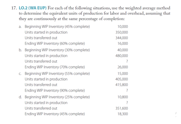 17. LO.2 (WA EUP) For each of the following situations, use the weighted average method
to determine the equivalent units of production for labor and overhead, assuming that
they are continuously at the same percentage of completion:
a. Beginning WIP Inventory (45% complete)
10,000
Units started in production
350,000
Units transferred out
344,000
Ending WIP Inventory (60% complete)
16,000
b. Beginning WIP Inventory (30% complete)
40,000
Units started in production
Units transferred out
480,000
?
Ending WIP Inventory (70% complete)
26,000
C. Beginning WIP Inventory (55% complete)
15,000
Units started in production
405,000
Units transferred out
415,800
Ending WIP Inventory (90% complete)
?
d. Beginning WIP Inventory (25% complete)
Units started in production
10,800
?
Units transferred out
351,600
Ending WIP Inventory (45% complete)
18,300
