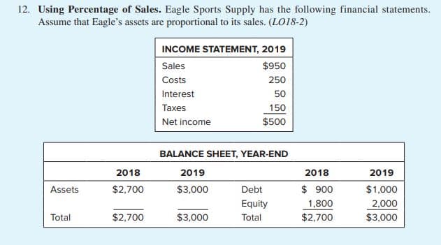 12. Using Percentage of Sales. Eagle Sports Supply has the following financial statements.
Assume that Eagle's assets are proportional to its sales. (LO18-2)
INCOME STATEMENT, 2019
Sales
$950
Costs
250
Interest
50
Taxes
150
Net income
$500
BALANCE SHEET, YEAR-END
2018
2019
2018
2019
Assets
$2,700
$3,000
Debt
$ 900
$1,000
Equity
1,800
2,000
$3,000
Total
$2,700
$3,000
Total
$2,700
