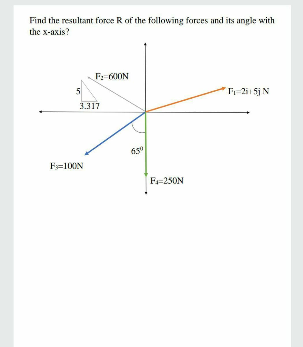 Find the resultant force R of the following forces and its angle with
the x-axis?
F2=600N
5
Fi=2i+5j N
3.317
65°
F3=100N
F4=250N
