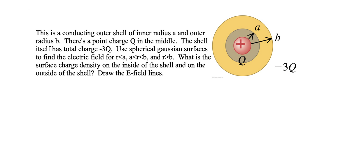 a
This is a conducting outer shell of inner radius a and outer
radius b. There's a point charge Q in the middle. The shell
itself has total charge -3Q. Use spherical gaussian surfaces
to find the electric field for r<a, a<r<b, and r>b. What is the
surface charge density on the inside of the shell and on the
outside of the shell? Draw the E-field lines.
b
– 3Q
