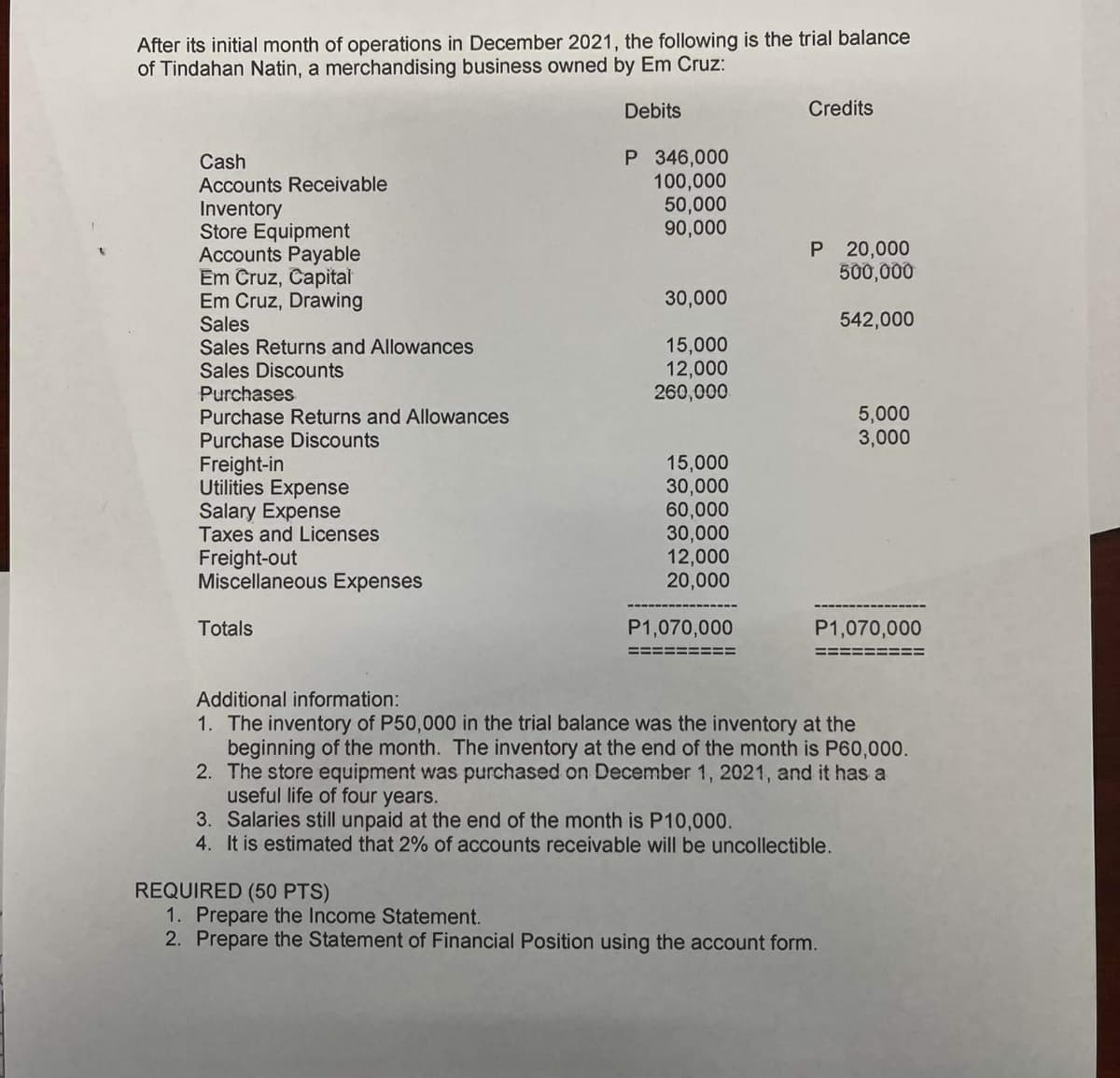 After its initial month of operations in December 2021, the following is the trial balance
of Tindahan Natin, a merchandising business owned by Em Cruz:
Debits
Credits
P 346,000
100,000
50,000
90,000
Cash
Accounts Receivable
Inventory
Store Equipment
Accounts Payable
Em Cruz, Capital
Em Cruz, Drawing
Sales
Sales Returns and Allowances
Sales Discounts
Purchases
Purchase Returns and Allowances
Purchase Discounts
Freight-in
Utilities Expense
Salary Expense
Taxes and Licenses
Freight-out
Miscellaneous Expenses
P 20,000
500,000
30,000
542,000
15,000
12,000
260,000
5,000
3,000
15,000
30,000
60,000
30,000
12,000
20,000
Totals
P1,070,000
P1,070,000
Additional information:
1. The inventory of P50,000 in the trial balance was the inventory at the
beginning of the month. The inventory at the end of the month is P60,000.
2. The store equipment was purchased on December 1, 2021, and it has a
useful life of four years.
3. Salaries still unpaid at the end of the month is P10,000.
4. It is estimated that 2% of accounts receivable will be uncollectible.
REQUIRED (50 PTS)
1. Prepare the Income Statement.
2. Prepare the Statement of Financial Position using the account form.
