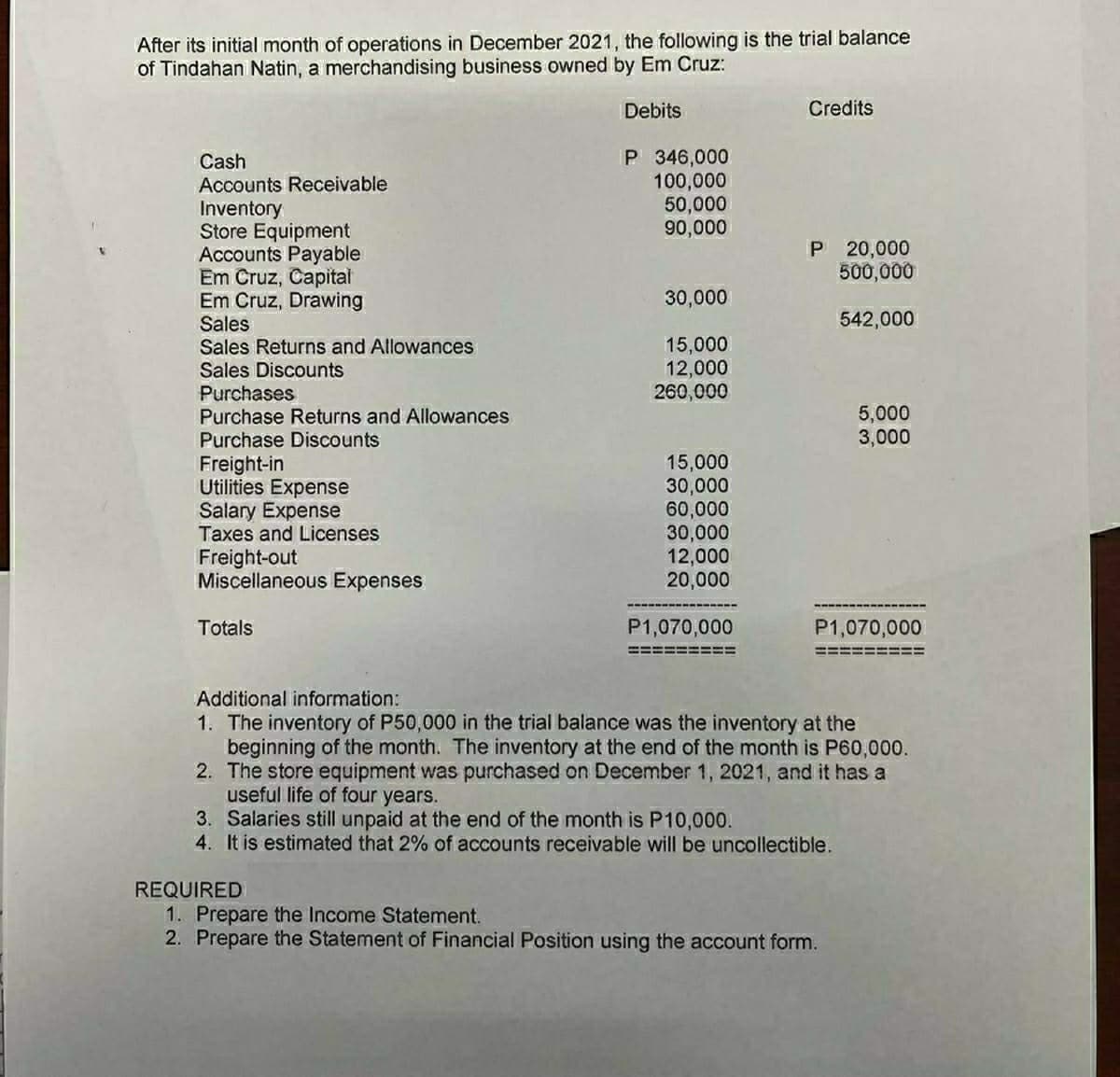 After its initial month of operations in December 2021, the following is the trial balance
of Tindahan Natin, a merchandising business owned by Em Cruz:
Debits
Credits
P 346,000
100,000
50,000
90,000
Cash
Accounts Receivable
Inventory
Store Equipment
Accounts Payable
Em Cruz, Capital
Em Cruz, Drawing
Sales
Sales Returns and Allowances
Sales Discounts
Purchases
Purchase Returns and Allowances
Purchase Discounts
P 20,000
500,000
30,000
542,000
15,000
12,000
260,000
5,000
3,000
Freight-in
Utilities Expense
Salary Expense
Taxes and Licenses
15,000
30,000
60,000
30,000
12,000
20,000
Freight-out
Miscellaneous Expenses
Totals
P1,070,000
P1,070,000
Additional information:
1. The inventory of P50,000 in the trial balance was the inventory at the
beginning of the month. The inventory at the end of the month is P60,000.
2. The store equipment was purchased on December 1, 2021, and it has a
useful life of four years.
3. Salaries still unpaid at the end of the month is P10,000.
4. It is estimated that 2% of accounts receivable will be uncollectible.
REQUIRED
1. Prepare the Income Statement.
2. Prepare the Statement of Financial Position using the account form.
