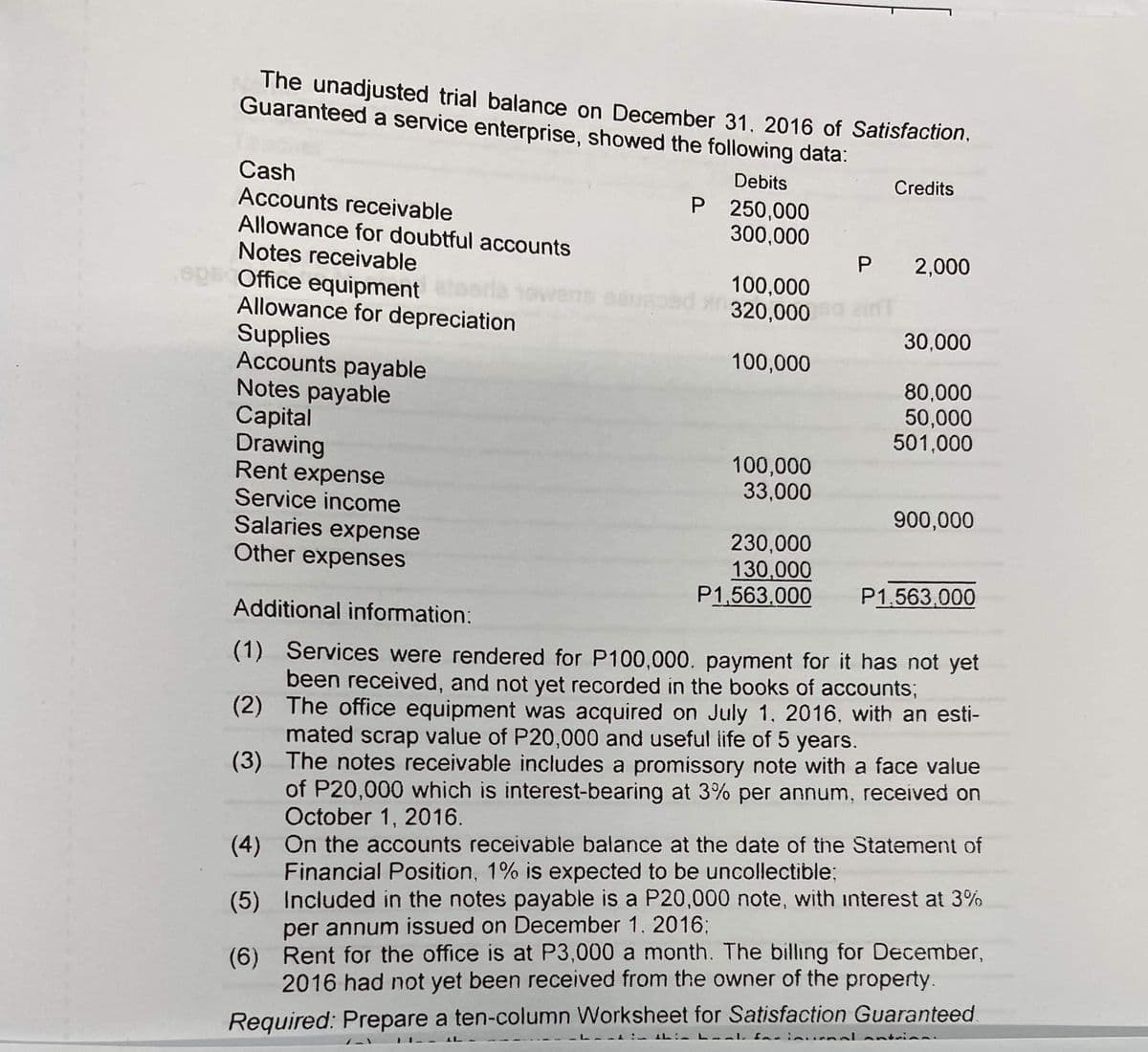 The unadjusted trial balance on December 31, 2016 of Satisfaction,
Guaranteed a service enterprise, showed the following data:
Debits
Cash
Accounts receivable
Allowance for doubtful accounts
Credits
P 250,000
300,000
P 2,000
Notes receivable
ep Office equipment
Allowance for depreciation
Supplies
Accounts payable
Notes payable
Capital
Drawing
Rent expense
100,000
320,000 inT
30,000
100,000
80,000
50,000
501,000
100,000
33,000
Service income
Salaries expense
Other expenses
900,000
230,000
130,000
P1,563,000
P1,563,000
Additional information:
(1) Services were rendered for P100,000. payment for it has not yet
been received, and not yet recorded in the books of accounts;
(2) The office equipment was acquired on July 1. 2016, with an esti-
mated scrap value of P20,000 and useful life of 5 years.
(3) The notes receivable includes a promissory note with a face value
of P20,000 which is interest-bearing at 3% per annum, received on
October 1, 2016.
(4) On the accounts receivable balance at the date of the Statement of
Financial Position, 1% is expected to be uncollectible;
(5) Included in the notes payable is a P20,000 note, with interest at 3%
per annum issued on December 1. 2016;
(6) Rent for the office is at P3,000 a month. The billing for December,
2016 had not yet been received from the owner of the property.
Required: Prepare a ten-column Worksheet for Satisfaction Guaranteed.
ournal ontricn.

