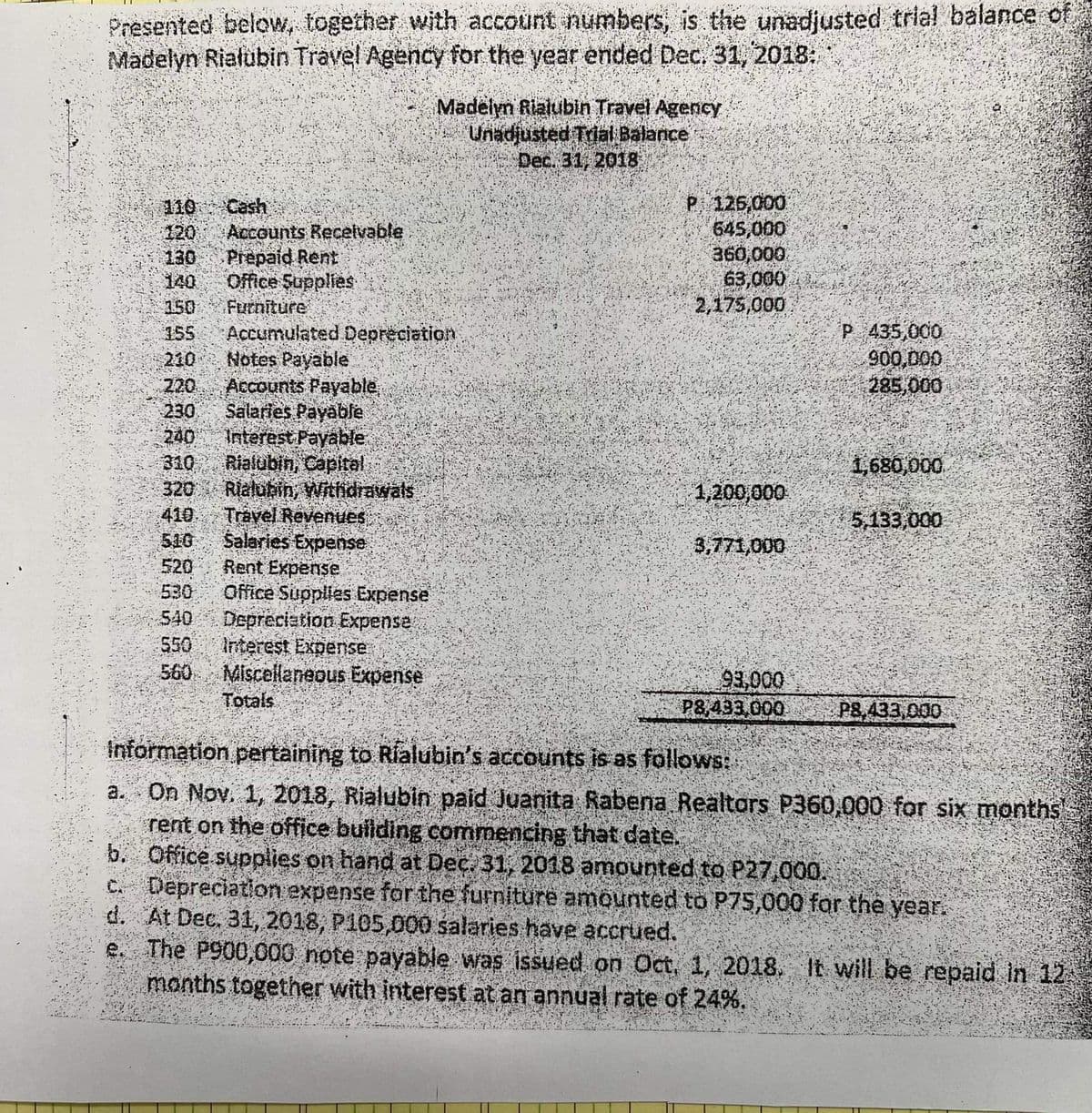 Presented below, together with account numbers, is the unadjusted trial balance of
Madelyn Rialubin Travel Agency for the year ended Dec. 31, 2018:.
Madelyn Rialubin Travel Agency
Unadiusted Trial Balance
Dec. 31, 2018
Cash
110
Accounts Recelvable
120
130
Prepaid Rent
140
Office Supplies
Furniture
150
P 125,000
645,000
360,000
63,000
2,175,000
P 435,000
900,000
285,000
155
Accumulated Depreciation
210
Notes Payable
220
Accounts Payable,
230
Salaries Payable
Interest Payable
Rialubin, Capital
Rialubin, Witfidrawals
Travel Revenues.
Salaries Expense
Rent Expense
Office Supplles Expense
240
310
320
1,680,000.
1,200,000
410
5,133,000
510
3,771,000
520
530
540
Depreciation Expense
550
Interest Expense
560 Miscellaneous Expense
93,000
P8,433.000
Totals
P8,433,000
Information pertaining to Rialubin's accounts is as follows:
a. On Nov. 1, 2018, Rialubin paid Juanita Rabena Realtors P360,000 for six months'
rent on the office buiiding commencing that date.
b. Office supplies on hand at Dec. 31, 2018 amounted to P27,000.
C. Depreciation expense for the furniture amounted to P75,000 for the year.
d. At Dec. 31, 2018, P105,000 salaries have accrued.
e. The P900,000 note payable was issued on Oct. 1, 2018. It wilL be repaid in 12
months together with interest at an annual rate of 24%.
