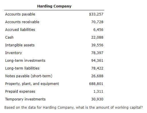 Harding Company
Accounts payable
$33,257
Accounts receivable
70,728
Accrued liabilities
6,456
Cash
22,088
Intangible assets
39,556
Inventory
78,397
Long-term investments
94,361
Long-term liabilities
78,422
Notes payable (short-term)
26,688
Property, plant, and equipment
688,801
Prepaid expenses
1,311
Temporary investments
30,930
Based on the data for Harding Company, what is the amount of working capital?
