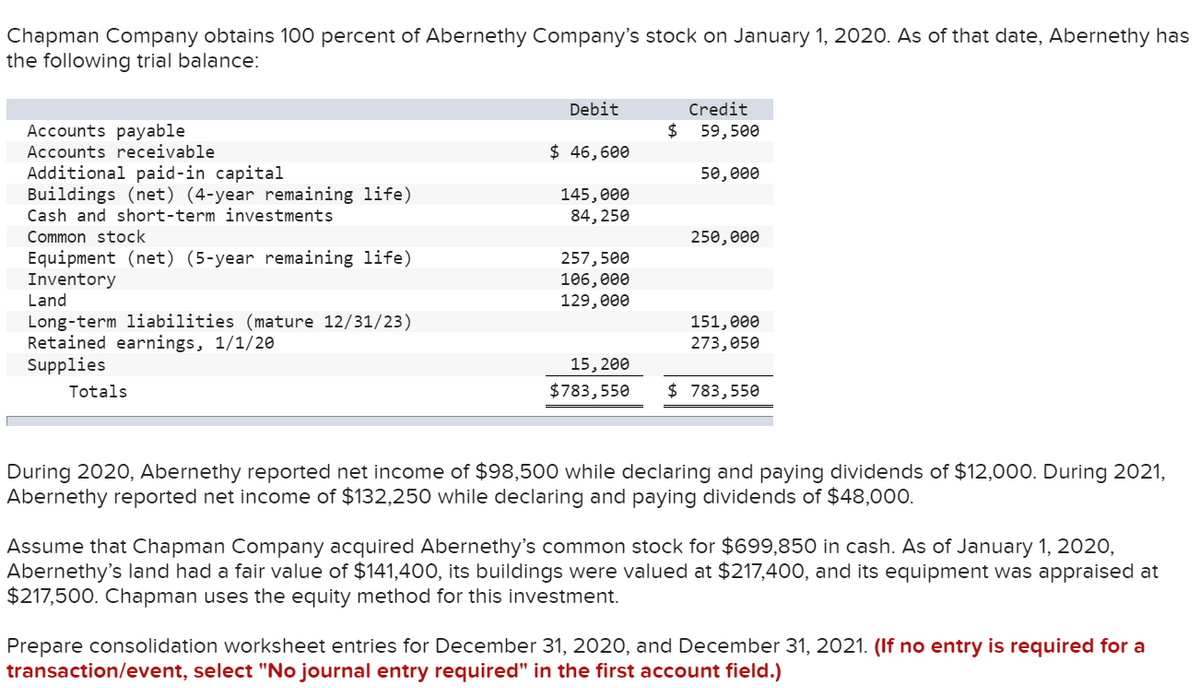 Chapman Company obtains 100 percent of Abernethy Company's stock on January 1, 2020. As of that date, Abernethy has
the following trial balance:
Debit
Credit
2$
$ 46,600
Accounts payable
Accounts receivable
Additional paid-in capital
Buildings (net) (4-year remaining life)
Cash and short-term investments
59,500
50,000
145,000
84, 250
Common stock
250,000
Equipment (net) (5-year remaining life)
Inventory
257,500
106, ө00
129,000
Land
Long-term liabilities (mature 12/31/23)
Retained earnings, 1/1/20
Supplies
151,000
273,050
15, 200
Totals
$783,550
$ 783,550
During 2020, Abernethy reported net income of $98,500 while declaring and paying dividends of $12,000. During 2021,
Abernethy reported net income of $132,250 while declaring and paying dividends of $48,000.
Assume that Chapman Company acquired Abernethy's common stock for $699,850 in cash. As of January 1, 2020,
Abernethy's land had a fair value of $141,400, its buildings were valued at $217,400, and its equipment was appraised at
$217,500. Chapman uses the equity method for this investment.
Prepare consolidation worksheet entries for December 31, 2020, and December 31, 2021. (If no entry is required for a
transaction/event, select "No journal entry required" in the first account field.)
