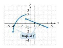 3
2-
5-4-3-2-1,
1
5
-2+
Graph of f
