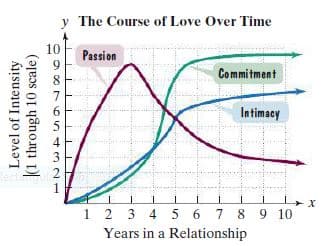 y The Course of Love Over Time
10
Passion
Commitment
8
7
Intimacy
5
4
1
1 2 3 4 5 6 7 8 9 10
Years in a Relationship
Level of Intensity
(1 through 10 scale)
