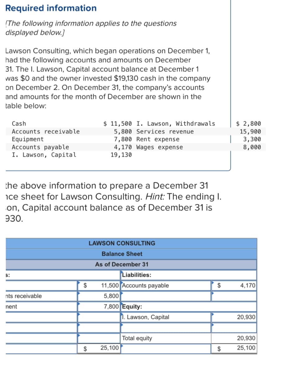 Required information
(The following information applies to the questions
displayed below.]
Lawson Consulting, which began operations on December 1,
had the following accounts and amounts on December
31. The I. Lawson, Capital account balance at December 1
was $0 and the owner invested $19,130 cash in the company
on December 2. On December 31, the company's accounts
and amounts for the month of December are shown in the
table below:
$ 11,500 I. Lawson, Withdrawals
5,800 Services revenue
7,800 Rent expense
4,170 Wages expense
19,130
$ 2,800
15,900
3,300
8,000
Cash
Accounts receivable
Equipment
Accounts payable
I. Lawson, Capital
the above information to prepare a December 31
ice sheet for Lawson Consulting. Hint: The ending I.
on, Capital account balance as of December 31 is
930.
LAWSON CONSULTING
Balance Sheet
As of December 31
Liabilities:
5:
$
11,500 Accounts payable
2$
4,170
nts receivable
5,800
nent
7,800 Equity:
1. Lawson, Capital
20,930
Total equity
20,930
$
25,100
$
25,100
