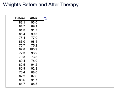 Weights Before and After Therapy
Before After
93.0
89.1
91.7
99.5
82.1
84.7
81.3
85.4
78.4 77.0
86.0
98.4
75.7 75.2
92.8 100.9
72.3
93.2
79.3
73.5
80.4
78.0
82.5
94.2
80.9
92.3
76.4
88.0
82.2
87.6
88.6 91.7
84.7 88.3