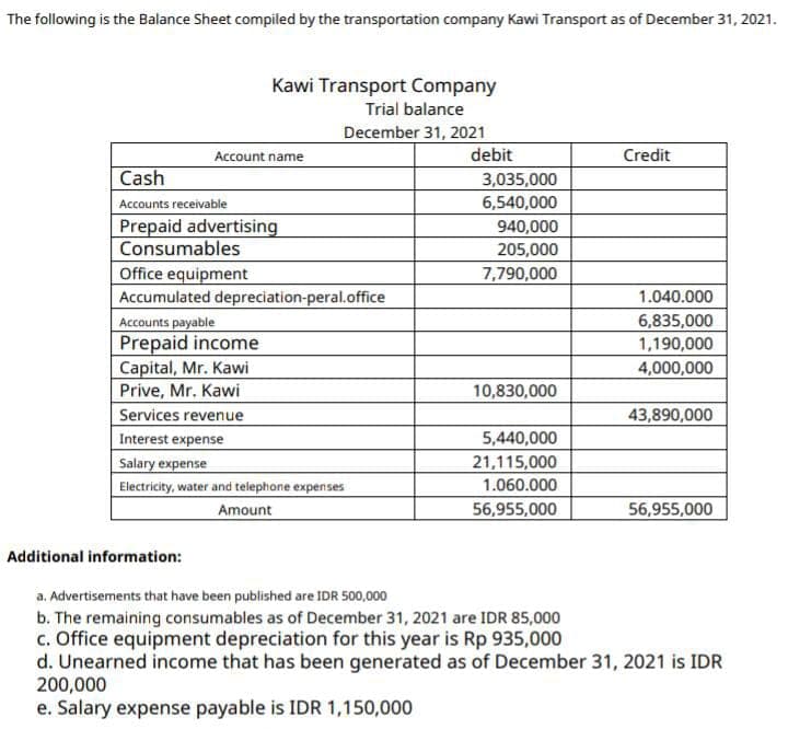The following is the Balance Sheet compiled by the transportation company Kawi Transport as of December 31, 2021.
Kawi Transport Company
Trial balance
December 31, 2021
Account name
Credit
Cash
3,035,000
Accounts receivable
6,540,000
940,000
Prepaid advertising
Consumables
205,000
Office equipment
7,790,000
Accumulated depreciation-peral.office
1.040.000
Accounts payable
6,835,000
Prepaid income
1,190,000
Capital, Mr. Kawi
4,000,000
Prive, Mr. Kawi
10,830,000
Services revenue
43,890,000
Interest expense
5,440,000
Salary expense
21,115,000
Electricity, water and telephone expenses
1.060.000
Amount
56,955,000
56,955,000
Additional information:
a. Advertisements that have been published are IDR 500,000
b. The remaining consumables as of December 31, 2021 are IDR 85,000
c. Office equipment depreciation for this year is Rp 935,000
d. Unearned income that has been generated as of December 31, 2021 is IDR
200,000
e. Salary expense payable is IDR 1,150,000
debit