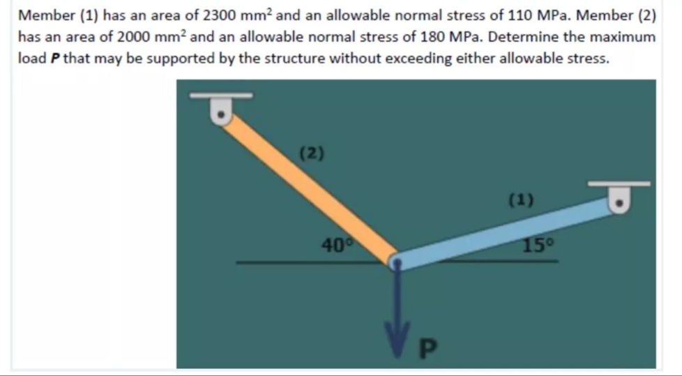Member (1) has an area of 2300 mm? and an allowable normal stress of 110 MPa. Member (2)
has an area of 2000 mm? and an allowable normal stress of 180 MPa. Determine the maximum
load P that may be supported by the structure without exceeding either allowable stress.
(2)
(1)
40
15°
