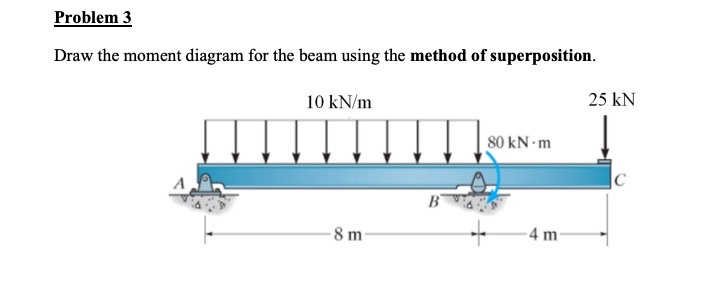 Problem 3
Draw the moment diagram for the beam using the method of superposition.
10 kN/m
8 m
B
80 kN m
+
-4 m
25 KN
C