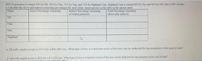 EFG Corporation is owted 30 by EI, 10% by Fido, 35% by Gu, and 25 by Highland Corp. Highland Corp is owed 00 bry Gus ad 40s try Et Fido is rv trothe
Calculate the diect and indirect ownenhip percentages for each owner Insert annwers in the table on the answer sheet
Name
Indirect Percentage ownerhip
of related party(aes)
Total Percestage ownerthup
(derect plus indirect)
Drect Percentage ownership
Elf
Fido
Gus
Highland
b. Elf seils capital assets to EFG for a $45,000 loss. What type of loss is it and how much of this loss can be deducted for tax purposes in the year of sale?
c Gus sells capital assets to EFG for a $75,000 loss. What type of loss is it and how mach of this loss can be deducted for tas purposes in the year of sale
