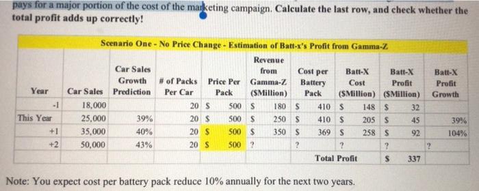 pays for a major portion of the cost of the marketing campaign. Calculate the last row, and check whether the
total profit adds up correctly!
Scenario One - No Price Change- Estimation of Batt-x's Profit from Gamma-Z
Revenue
Car Sales
from
Cost per
Batt-X
Batt-X
Batt-X
Growth
# of Packs
Price Per Gamma-Z
Battery
Pack
Cost
Profit
Profit
Year
Car Sales Prediction
Per Car
Pack
(SMillion)
(SMillion) (SMillion)
Growth
-1
18,000
20 S
500 S
180 S
410 S
148 S
32
This Year
25,000
39%
20 S
500 S
250 S
410 S
205 S
45
39%
+1
35,000
40%
20 $
500 S
350 S
369 S
258 S
92
104%
+2
50,000
43%
20 S
500 ?
is
Total Profit
337
Note: You expect cost per battery pack reduce 10% annually for the next two years.
