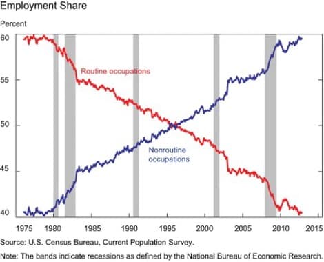 Employment Share
Percent
60
Routine occupations
55
50
Nonroutine
occupations
45
40
1975 1980
1985
1990
1995
2000
2005
2010
2015
Source: U.S. Census Bureau, Current Population Survey.
Note: The bands indicate recessions as defined by the National Bureau of Economic Research.
