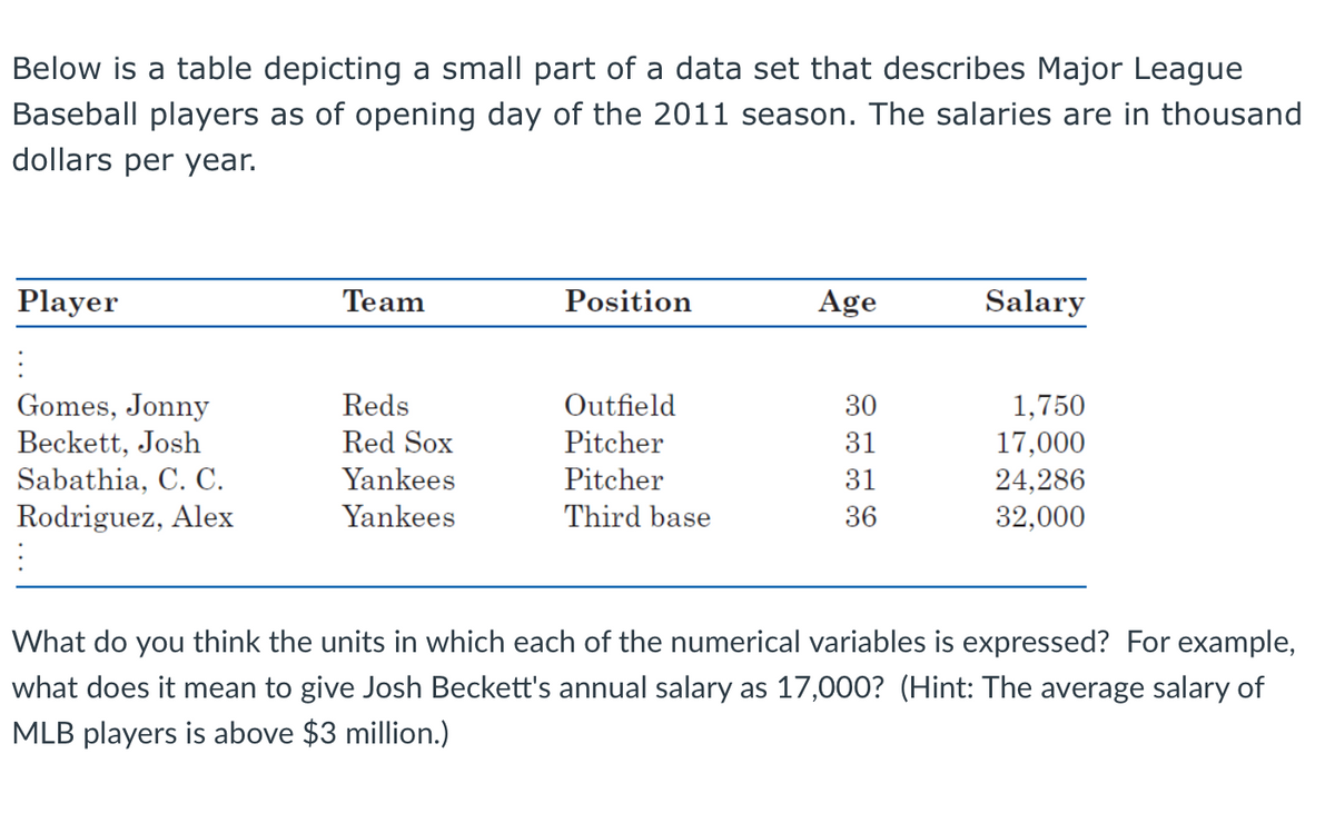 Below is a table depicting a small part of a data set that describes Major League
Baseball players as of opening day of the 2011 season. The salaries are in thousand
dollars per year.
Player
Team
Position
Age
Salary
Gomes, Jonny
Beckett, Josh
Sabathia, C. C.
Rodriguez, Alex
Reds
Outfield
30
1,750
17,000
24,286
32,000
Red Sox
Pitcher
31
Yankees
Pitcher
31
Yankees
Third base
36
What do you think the units in which each of the numerical variables is expressed? For example,
what does it mean to give Josh Beckett's annual salary as 17,000? (Hint: The average salary of
MLB players is above $3 million.)
