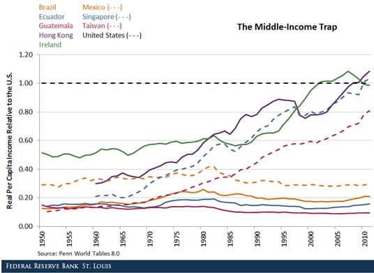 Mexico (---)
Singapore (---)
Guatemala Taiwan (---)
Hong Kong United States (- --)
Brazil
Ecuador
The Middle-Income Trap
Ireland
1.20
1.00
0.80
0.60
0.40
0.20
0.00
Source: Penn World Tables 8.0
FEDERAL RESERVE BANK ST. LOUIS
S66T
066T
1985
086T
Real Per Capitalncome Relative to the U.S.

