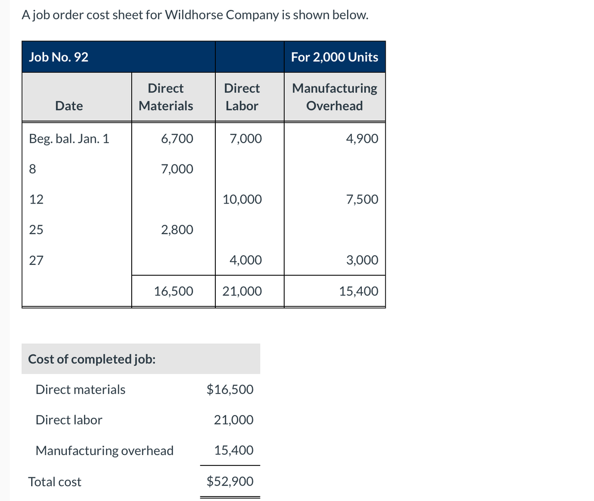 A job order cost sheet for Wildhorse Company is shown below.
Job No. 92
Beg. bal. Jan. 1
8
12
25
Date
27
Direct labor
Direct
Materials
Cost of completed job:
Direct materials
Total cost
6,700
7,000
2,800
16,500
Manufacturing overhead
Direct
Labor
7,000
10,000
4,000
21,000
$16,500
21,000
15,400
$52,900
For 2,000 Units
Manufacturing
Overhead
4,900
7,500
3,000
15,400