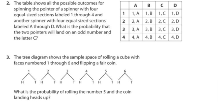 2. The table shows all the possible outcomes for
spinning the pointer of a spinner with four
equal-sized sections labeled 1 through 4 and
another spinner with four equal-sized sections
labeled A through D. What is the probability that
the two pointers will land on an odd number and
the letter C?
A
в
CD
1 1, A 1, B
1,C 1, D
2 2, A 2, B
2,C 2, D
3, А 3, В | 3, с 3, D
4 4, A 4, B
4, C 4, D
3. The tree diagram shows the sample space of rolling a cube with
faces numbered 1 through 6 and flipping a fair coin.
H
What is the probability of rolling the number 5 and the coin
landing heads up?
