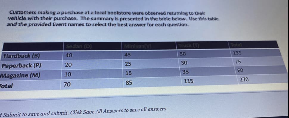 Customers making a purchase at a local bookstore were observed returning to their
vehicle with their purchase. The summary is presented in the table below. Use this table
and the provided Event names to select the best answer for each question.
Sedan (D)
Minivan(V)
Truck (T)
Total
Hardback (B)
40
45
50
135
20
25
30
75
Paperback (P)
35
60
15
Magazine (M)
Total
10
115
270
70
85
Submit to save and submit. Click Save All Answers to save all answers.
