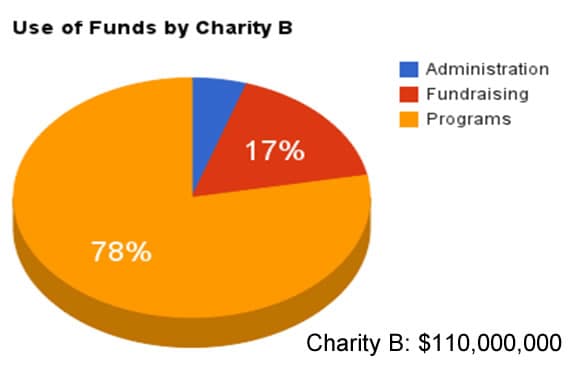 Use of Funds by Charity B
| Administration
Fundraising
Programs
17%
78%
Charity B: $110,000,000
