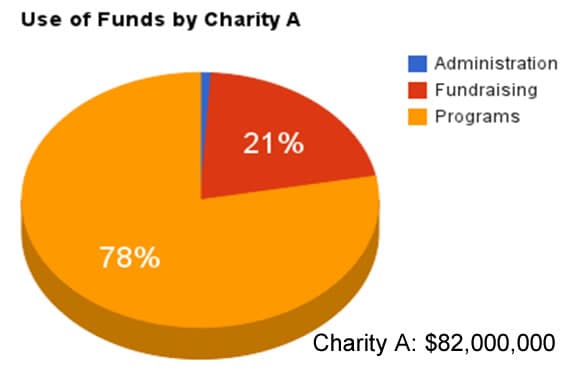 Use of Funds by Charity A
Administration
Fundraising
Programs
21%
78%
Charity A: $82,000,000
